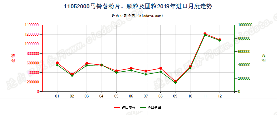 11052000马铃薯粉片、颗粒及团粒进口2019年月度走势图