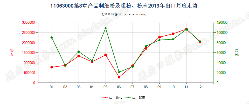 11063000第8章产品制细粉及粗粉、粉末出口2019年月度走势图