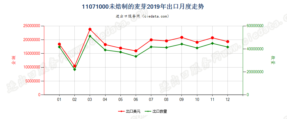 11071000未焙制的麦芽出口2019年月度走势图