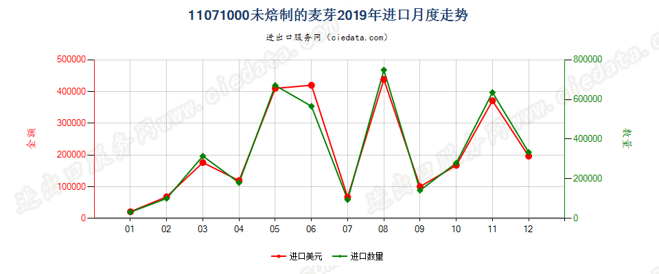 11071000未焙制的麦芽进口2019年月度走势图