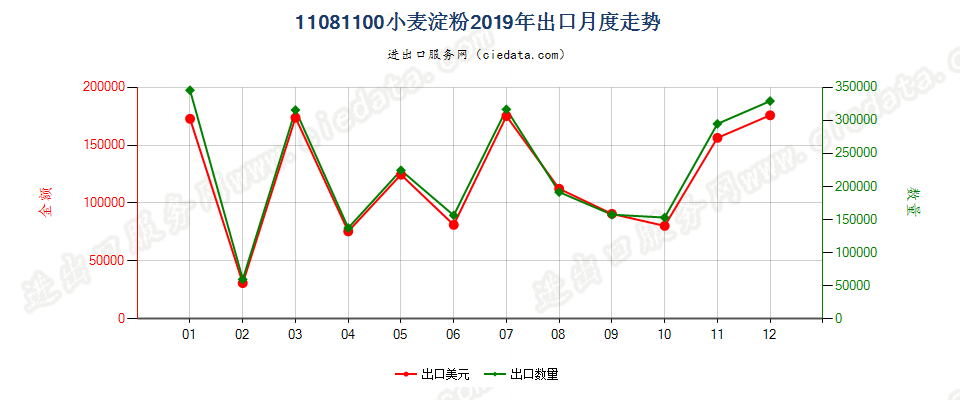 11081100小麦淀粉出口2019年月度走势图