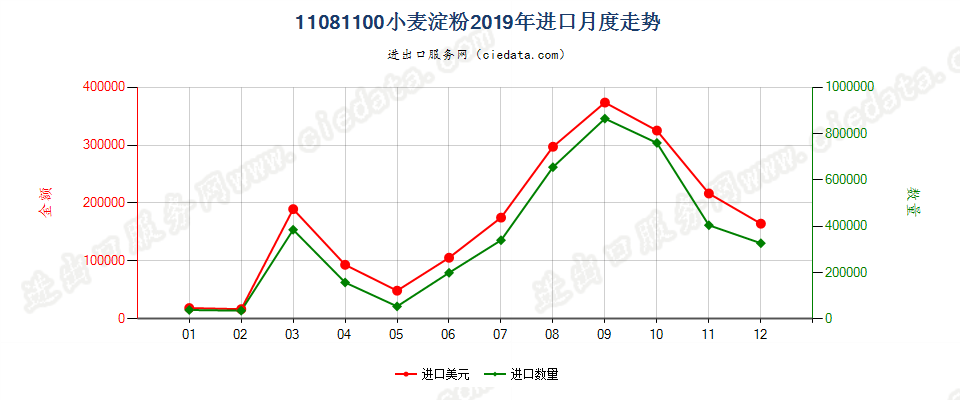 11081100小麦淀粉进口2019年月度走势图