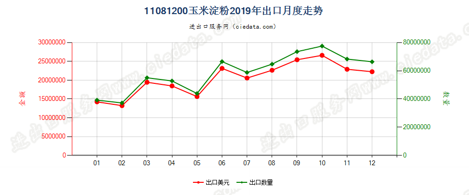 11081200玉米淀粉出口2019年月度走势图