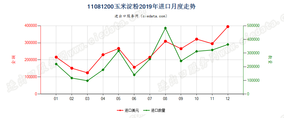 11081200玉米淀粉进口2019年月度走势图