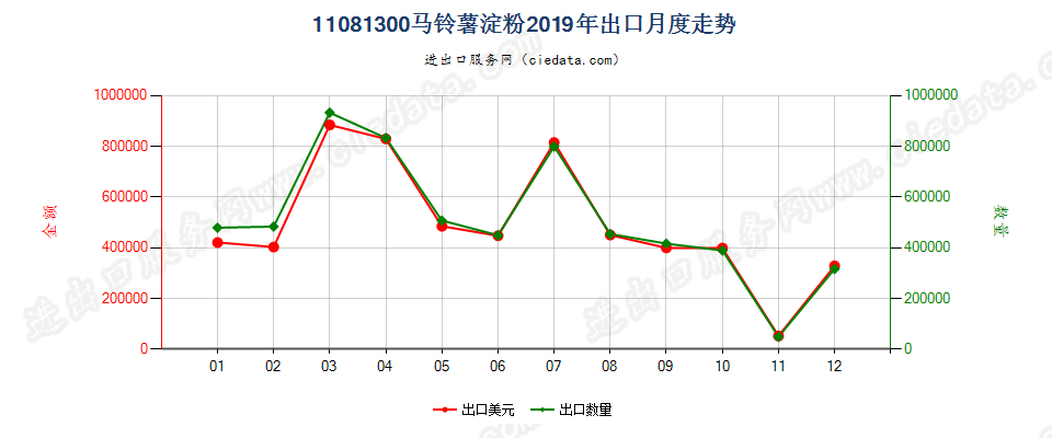 11081300马铃薯淀粉出口2019年月度走势图