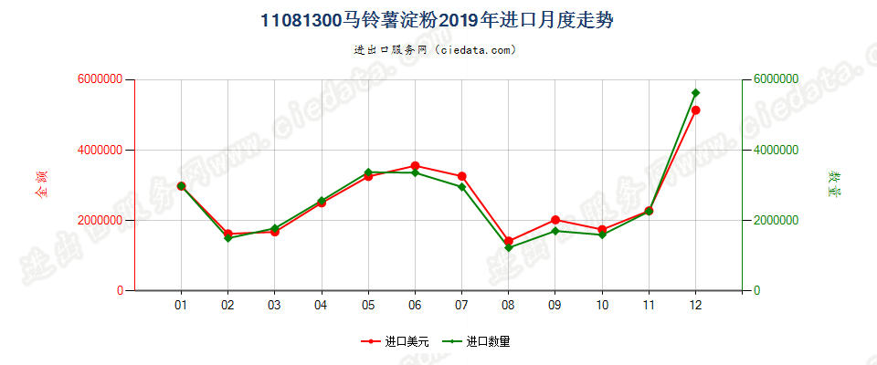 11081300马铃薯淀粉进口2019年月度走势图