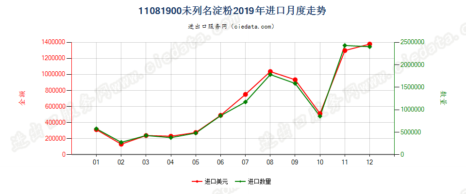 11081900未列名淀粉进口2019年月度走势图