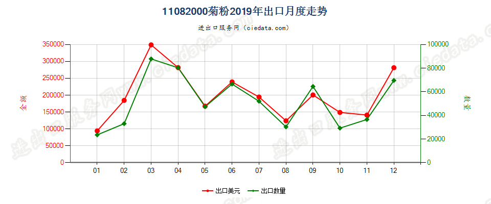 11082000菊粉出口2019年月度走势图