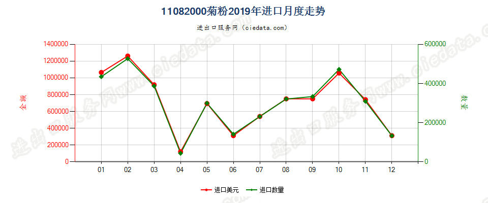 11082000菊粉进口2019年月度走势图