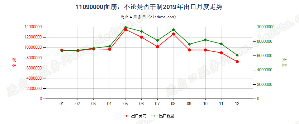 11090000面筋，不论是否干制出口2019年月度走势图