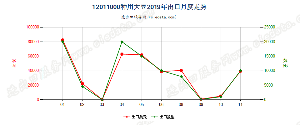 12011000种用大豆出口2019年月度走势图