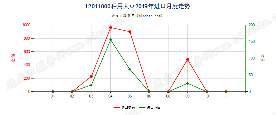 12011000种用大豆进口2019年月度走势图