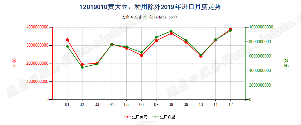 12019010(2022STOP)黄大豆，种用除外进口2019年月度走势图