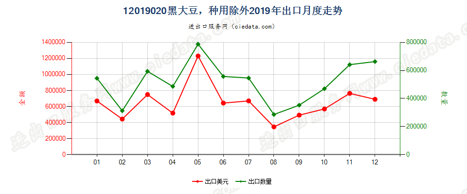 12019020黑大豆，种用除外出口2019年月度走势图