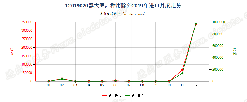 12019020黑大豆，种用除外进口2019年月度走势图