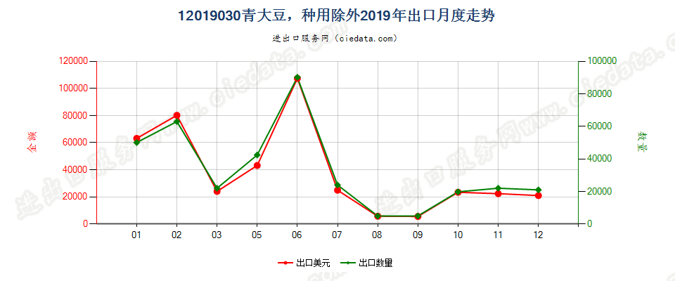 12019030青大豆，种用除外出口2019年月度走势图