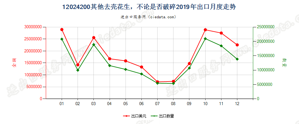 12024200其他去壳花生，不论是否破碎出口2019年月度走势图