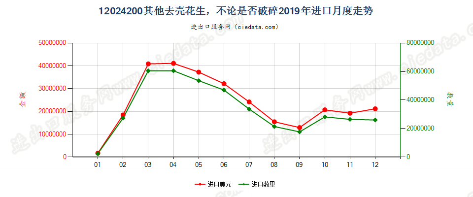 12024200其他去壳花生，不论是否破碎进口2019年月度走势图