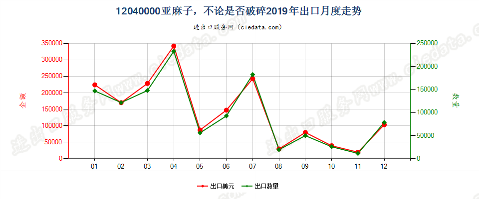 12040000亚麻子，不论是否破碎出口2019年月度走势图