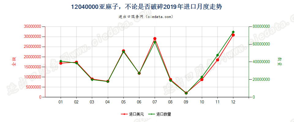 12040000亚麻子，不论是否破碎进口2019年月度走势图