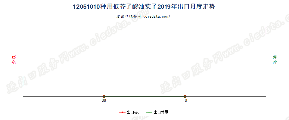 12051010种用低芥子酸油菜子出口2019年月度走势图