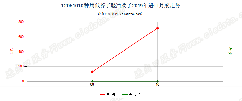 12051010种用低芥子酸油菜子进口2019年月度走势图