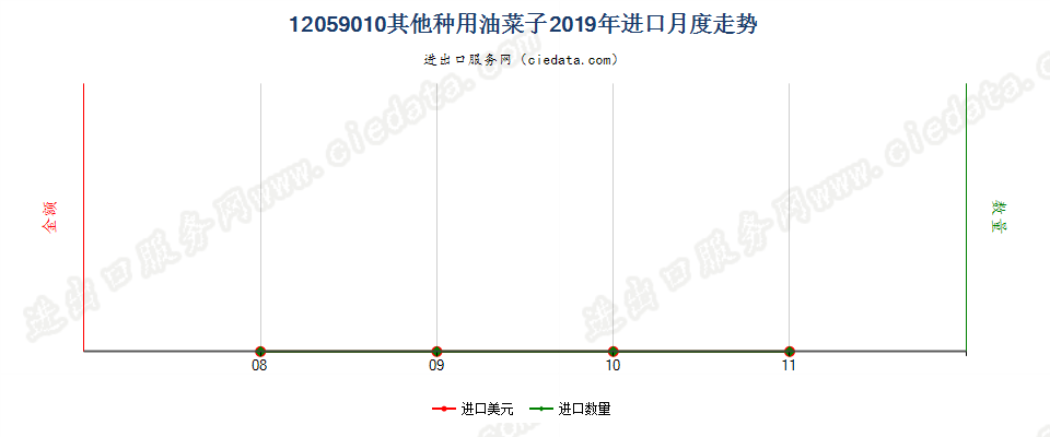 12059010其他种用油菜子进口2019年月度走势图