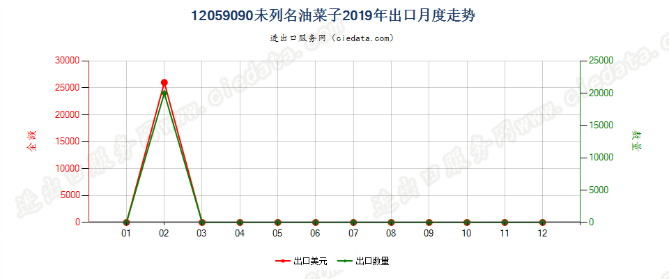 12059090未列名油菜子出口2019年月度走势图