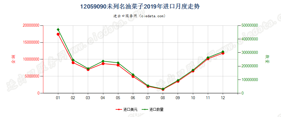 12059090未列名油菜子进口2019年月度走势图