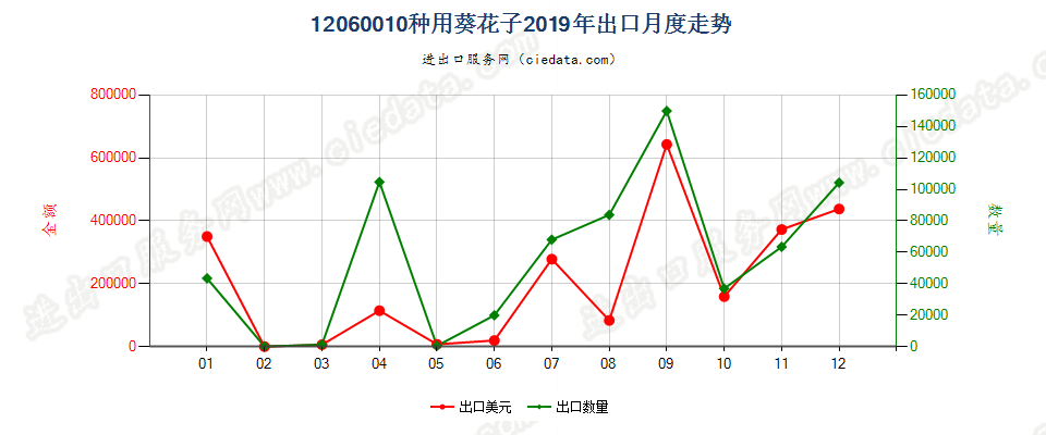 12060010种用葵花子出口2019年月度走势图