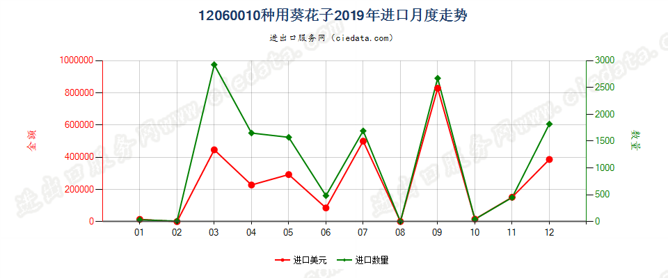 12060010种用葵花子进口2019年月度走势图