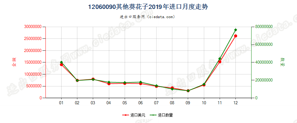 12060090其他葵花子进口2019年月度走势图