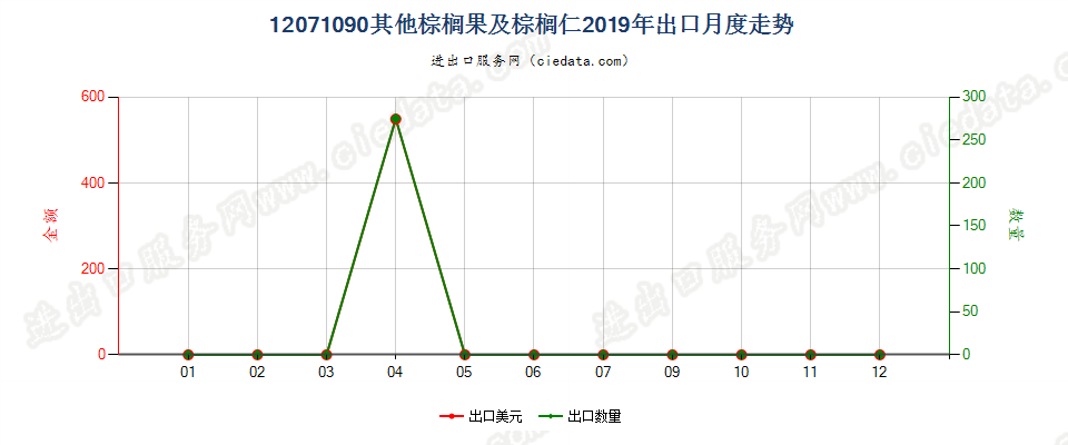 12071090其他棕榈果及棕榈仁出口2019年月度走势图