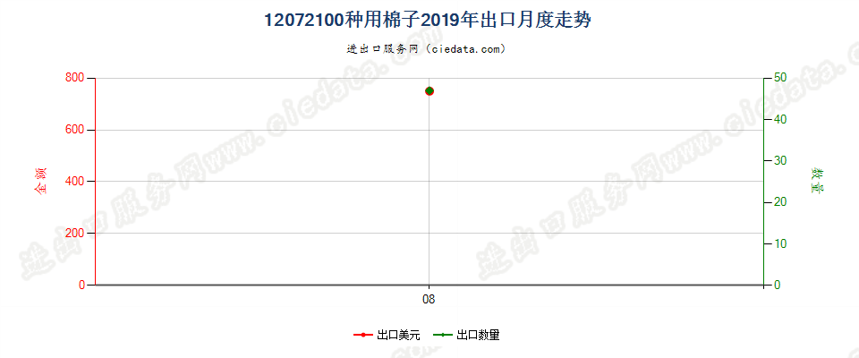 12072100种用棉子出口2019年月度走势图