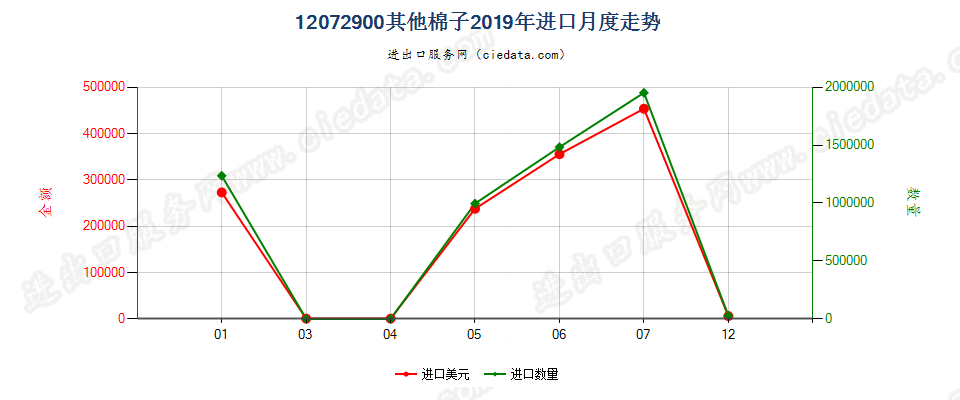 12072900其他棉子进口2019年月度走势图