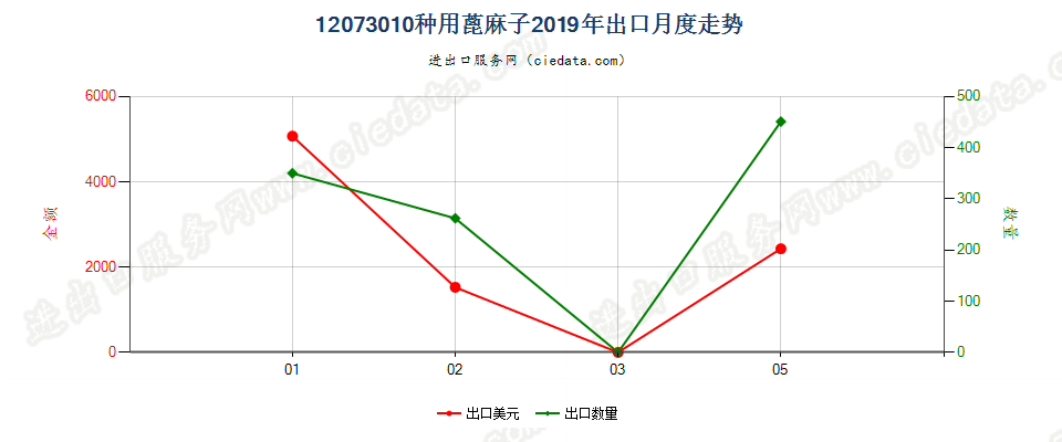 12073010种用蓖麻子出口2019年月度走势图