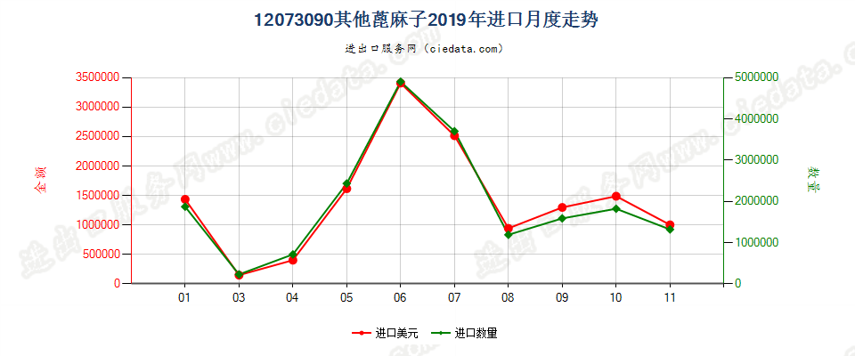 12073090其他蓖麻子进口2019年月度走势图