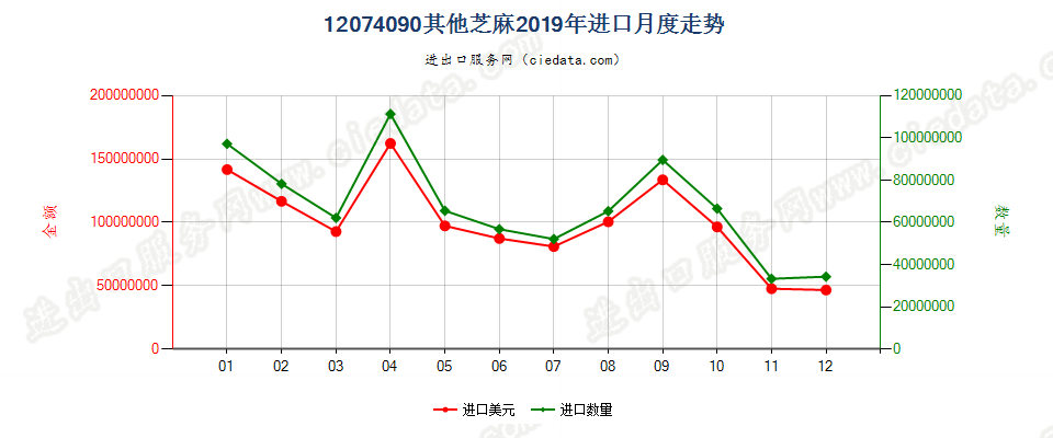 12074090其他芝麻进口2019年月度走势图