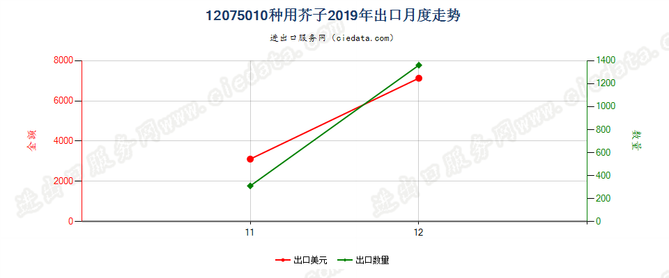 12075010种用芥子出口2019年月度走势图