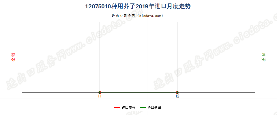 12075010种用芥子进口2019年月度走势图