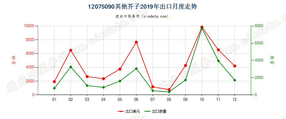 12075090其他芥子出口2019年月度走势图