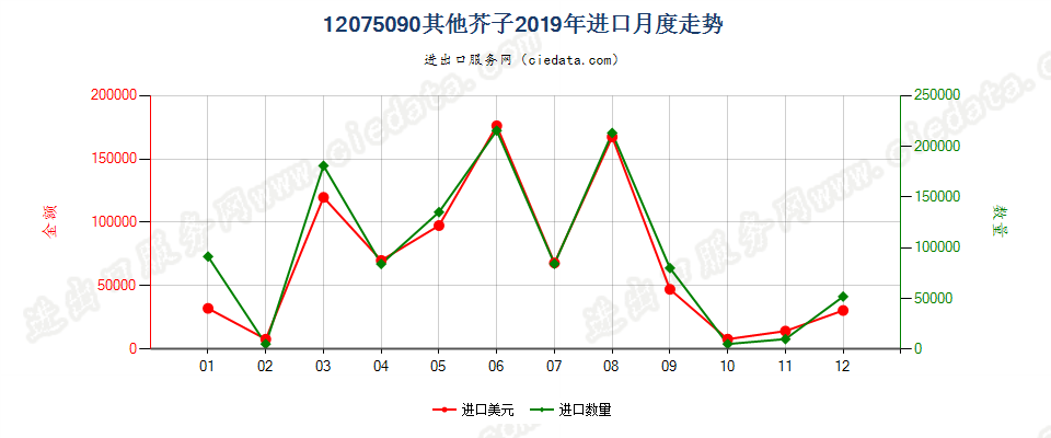 12075090其他芥子进口2019年月度走势图