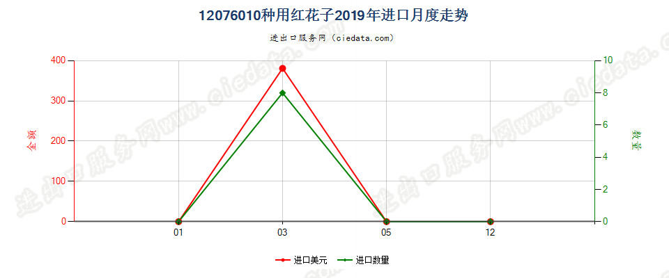 12076010种用红花子进口2019年月度走势图