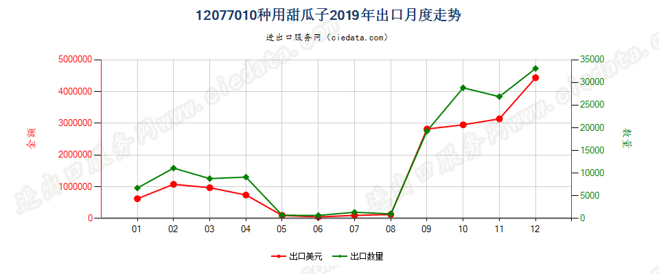 12077010种用甜瓜子出口2019年月度走势图