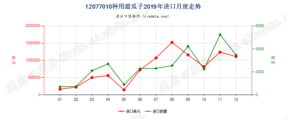 12077010种用甜瓜子进口2019年月度走势图