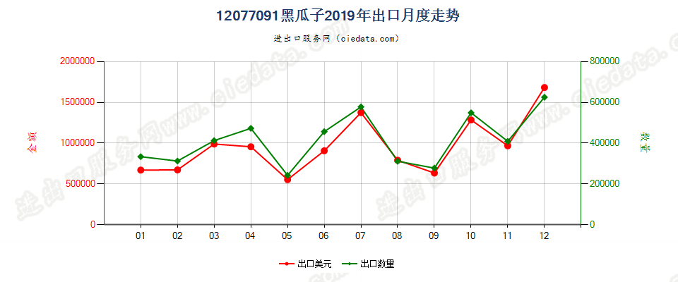 12077091黑瓜子出口2019年月度走势图