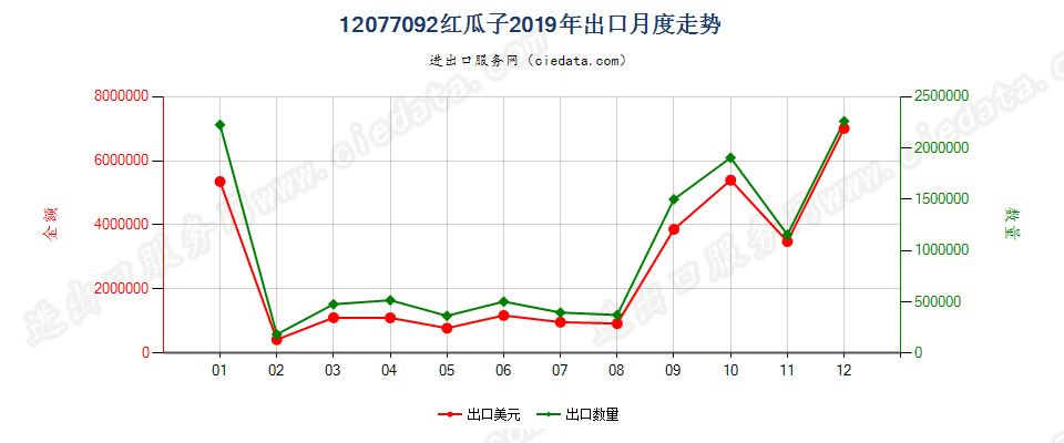 12077092红瓜子出口2019年月度走势图