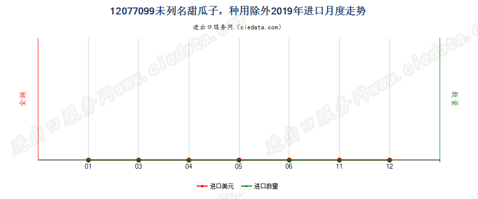 12077099未列名甜瓜子，种用除外进口2019年月度走势图