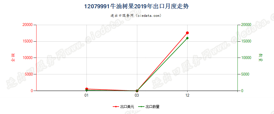 12079991牛油树果出口2019年月度走势图