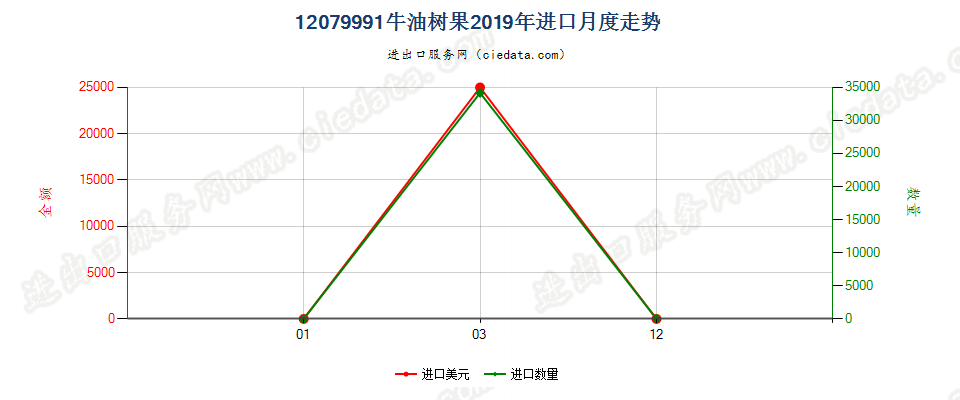 12079991牛油树果进口2019年月度走势图